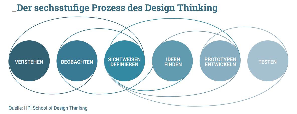 Design Thinking Methodentraining – GRKCZ