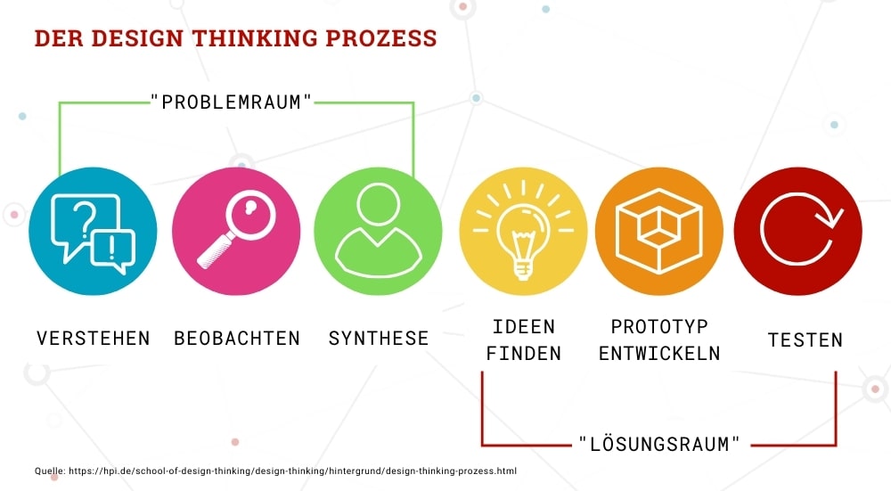 Der 6-Stufige Design Thinking Prozess im Modell