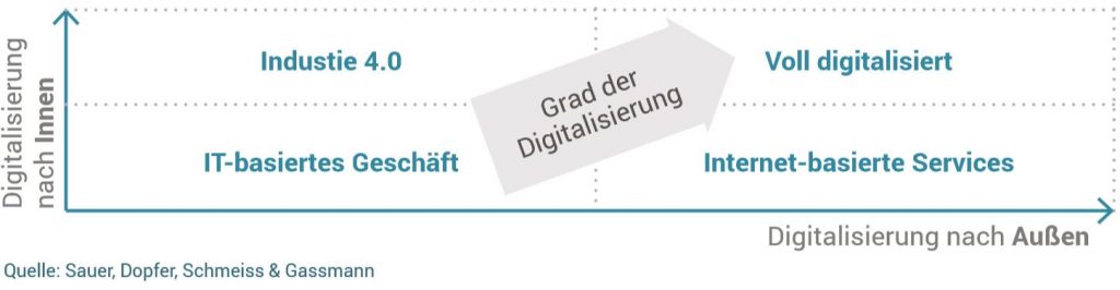 Übersicht: Phasen der Digitalisierung