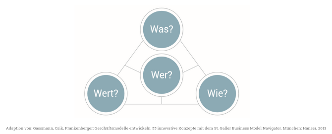 Methoden zur Entwicklung digitaler Geschäftsmodelle
