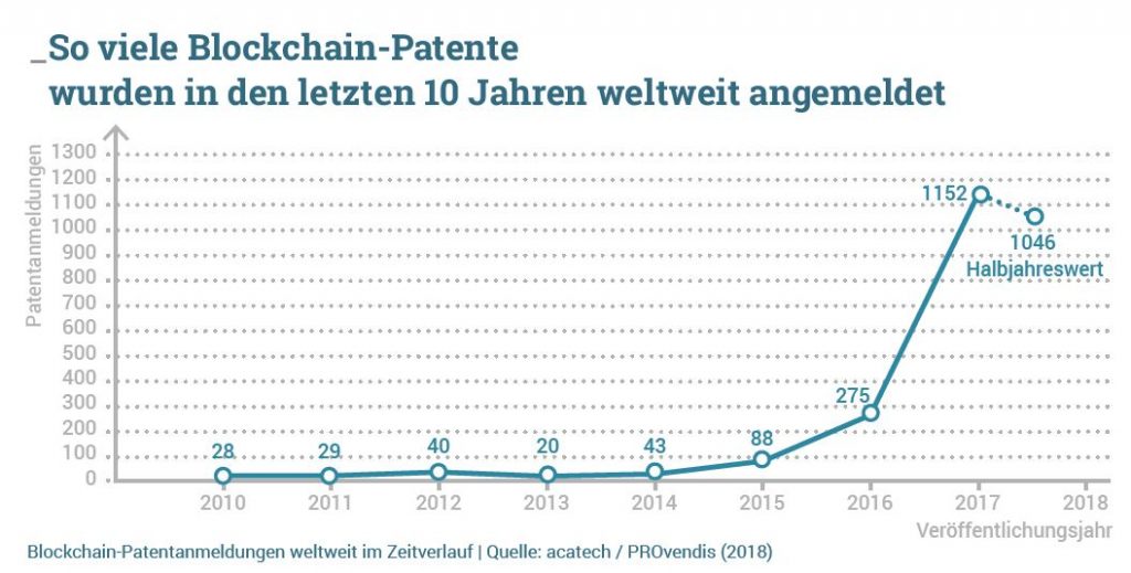 Blockchain Patente der letzten 10 Jahre