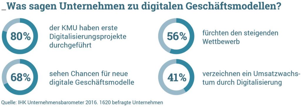 Was sagen Unternehmen zu digitalen Geschäftsmodellen? Umfrageergebnisse der STudie