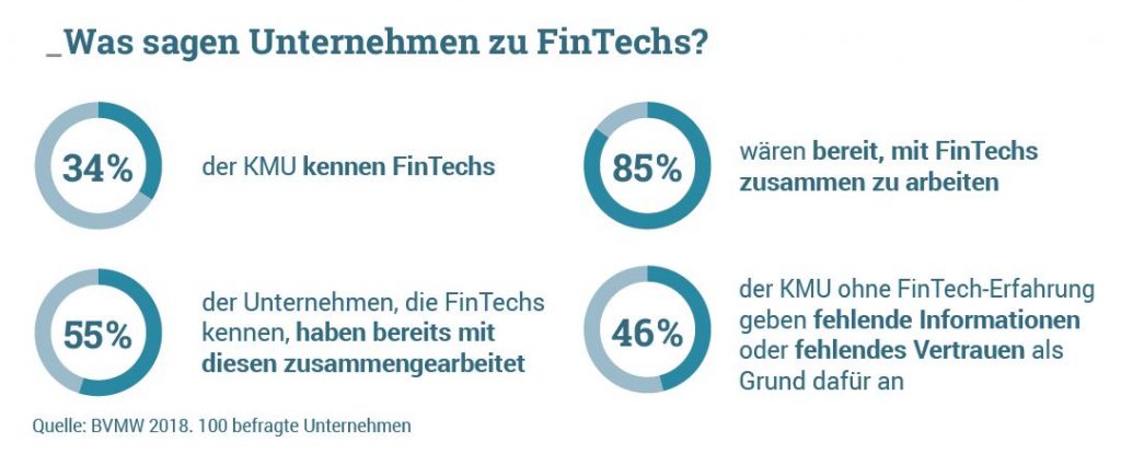 Umfrageergebnisse: Was sagen Unternehmen zu FinTech?