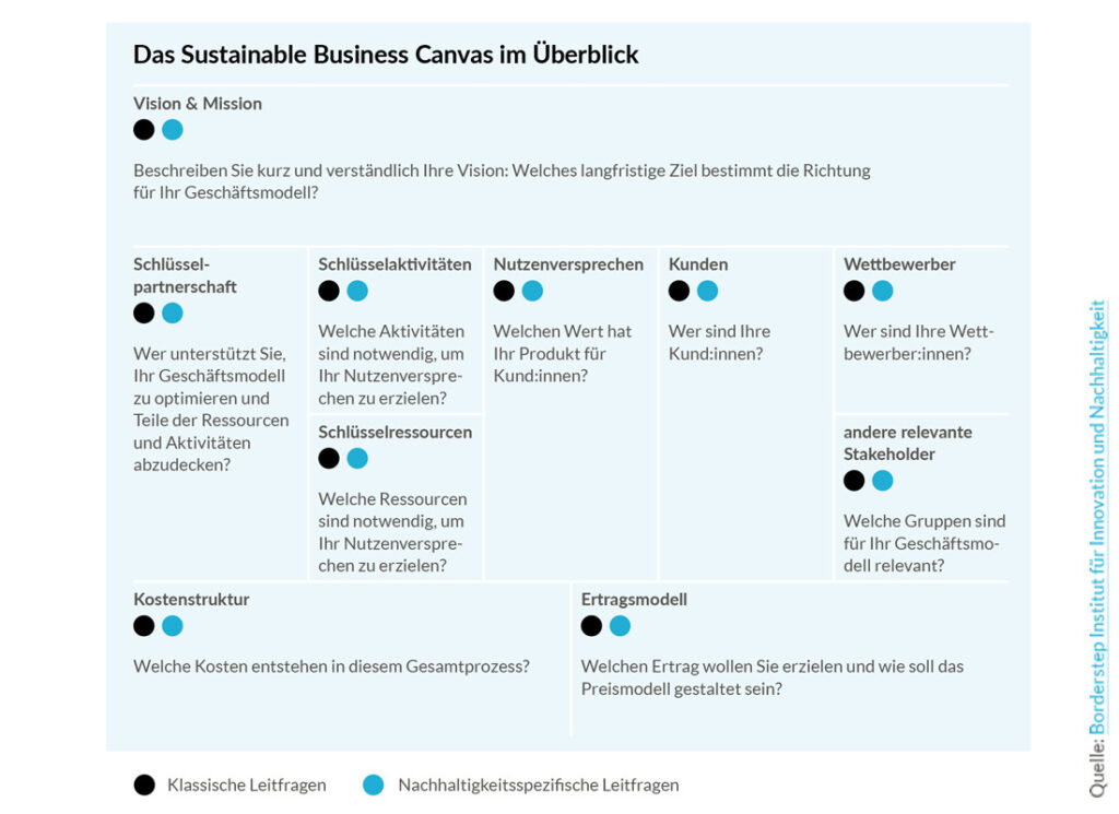 Sustainable Busines model Canvas übersicht