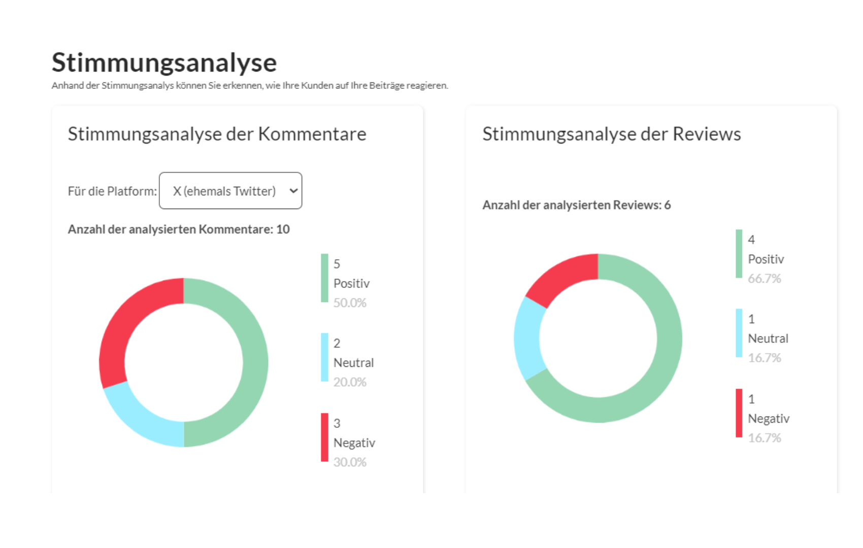 Social Listening AI Snoop Auswertung