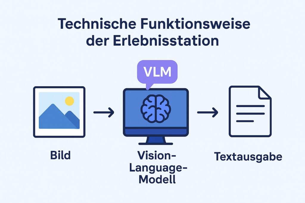 Funktionsweise der VLM-KI-Erlebnissation